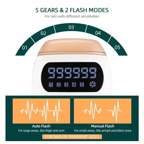 IPL laser hair removal device with 999999 flashes, 5 energy levels, and 2 flash modes for painless skin treatment
