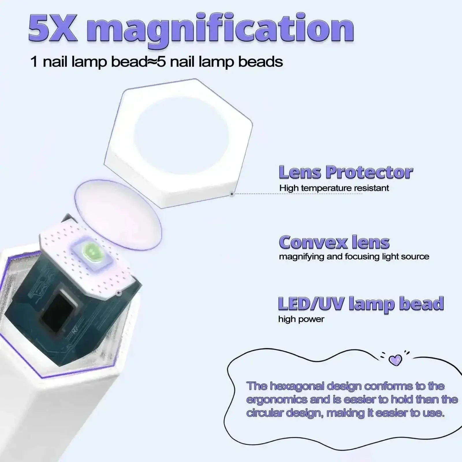 Mini USB Nail Dryer lamp with 5X magnification, lens protector, convex lens, and high-power LED/UV lamp bead for efficient gel curing.